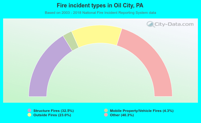 Fire incident types in Oil City, PA