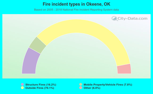 Fire incident types in Okeene, OK