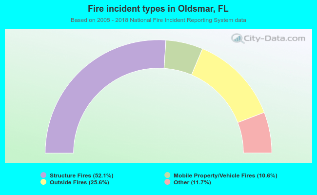 Fire incident types in Oldsmar, FL