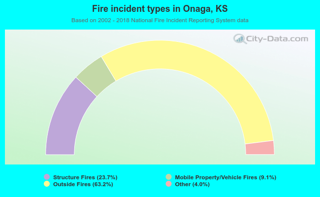Fire incident types in Onaga, KS