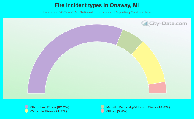 Fire incident types in Onaway, MI