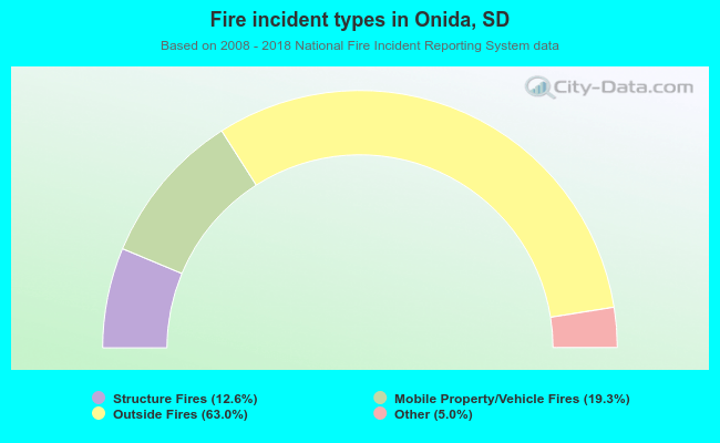 Fire incident types in Onida, SD