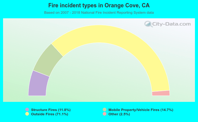 Fire incident types in Orange Cove, CA