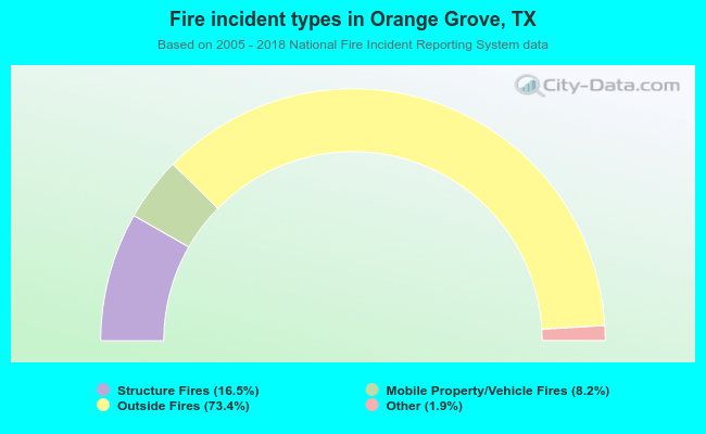 Fire incident types in Orange Grove, TX