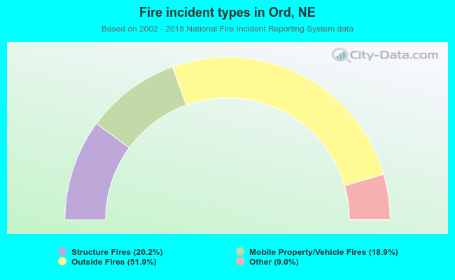 Fire incident types in Ord, NE