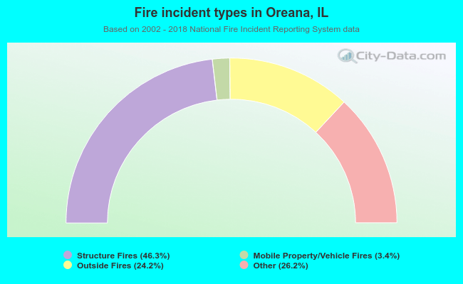 Fire incident types in Oreana, IL