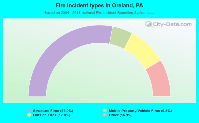 Fire incident types in Oreland, PA