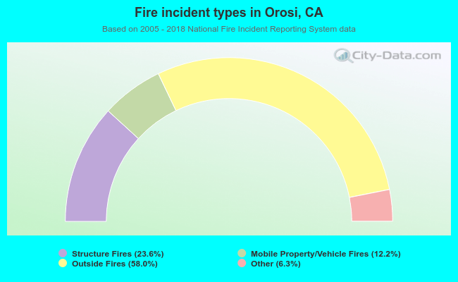 Fire incident types in Orosi, CA
