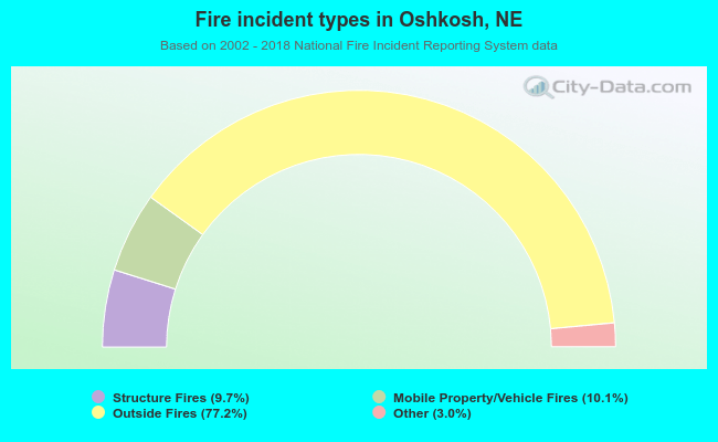 Fire incident types in Oshkosh, NE