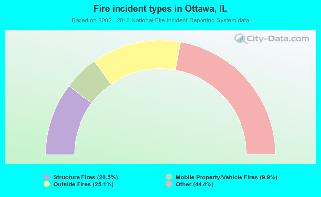 Fire incident types in Ottawa, IL