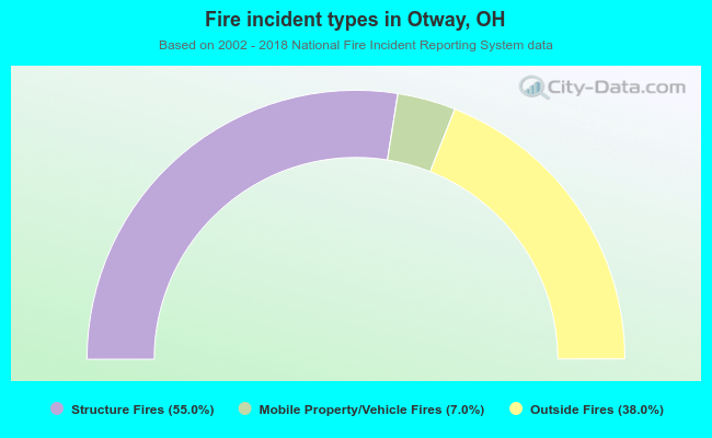 Fire incident types in Otway, OH