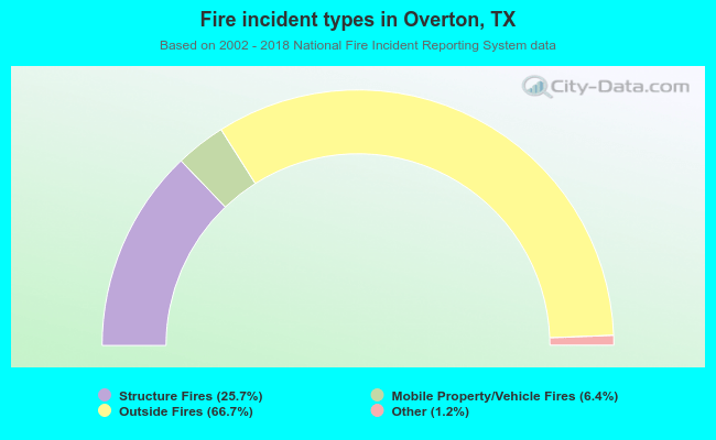Fire incident types in Overton, TX