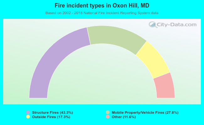 Fire incident types in Oxon Hill, MD