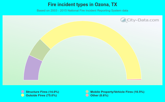 Fire incident types in Ozona, TX