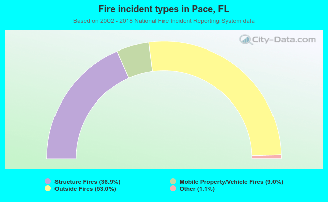 Fire incident types in Pace, FL