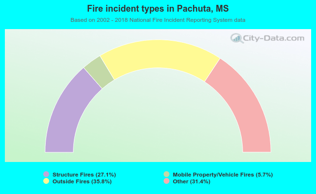 Fire incident types in Pachuta, MS
