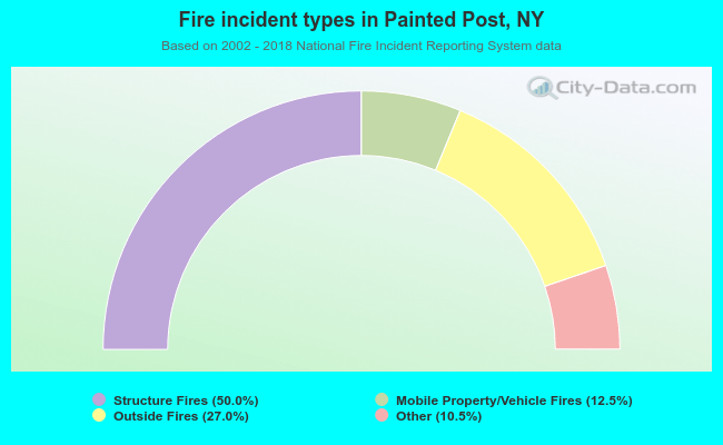 Fire incident types in Painted Post, NY