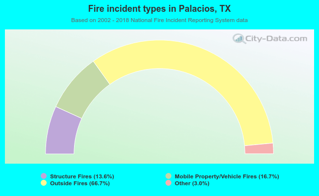 Fire incident types in Palacios, TX