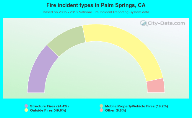 Fire incident types in Palm Springs, CA