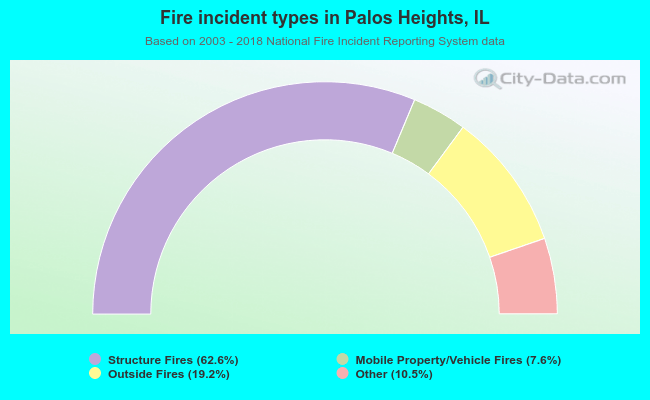 Fire incident types in Palos Heights, IL