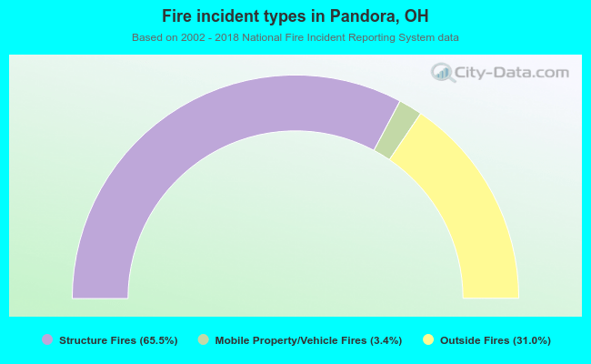 Fire incident types in Pandora, OH