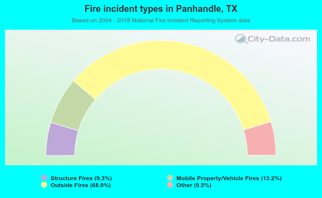 Fire incident types in Panhandle, TX