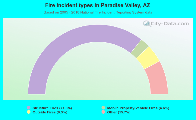 Fire incident types in Paradise Valley, AZ