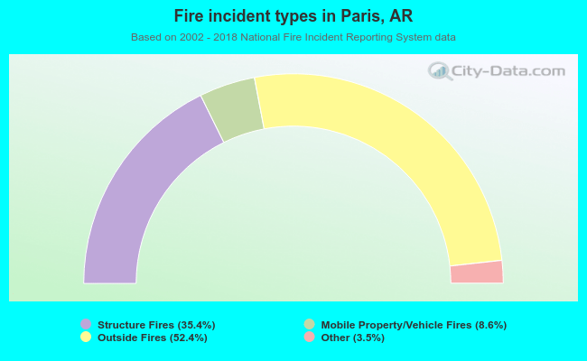 Fire incident types in Paris, AR
