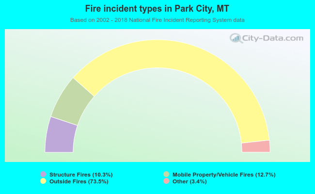 Fire incident types in Park City, MT
