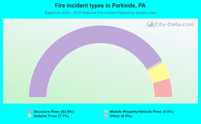 Fire incident types in Parkside, PA