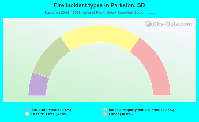 Fire incident types in Parkston, SD