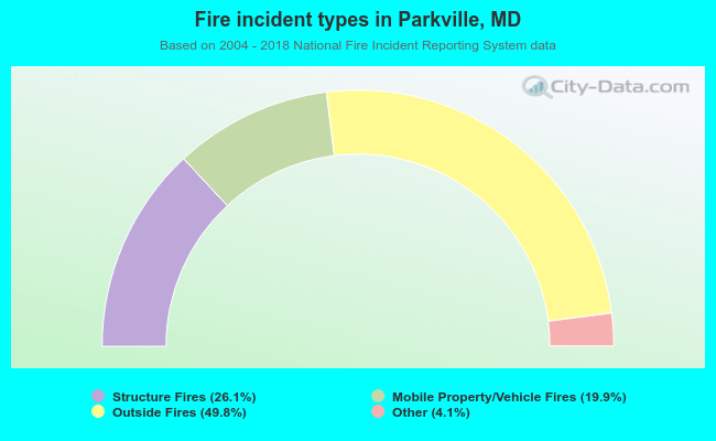 Fire incident types in Parkville, MD