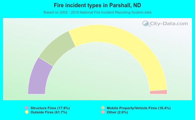 Fire incident types in Parshall, ND