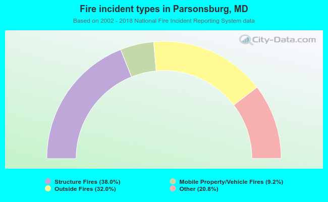 Fire incident types in Parsonsburg, MD