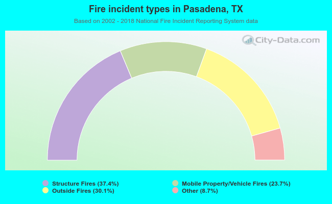 Fire incident types in Pasadena, TX