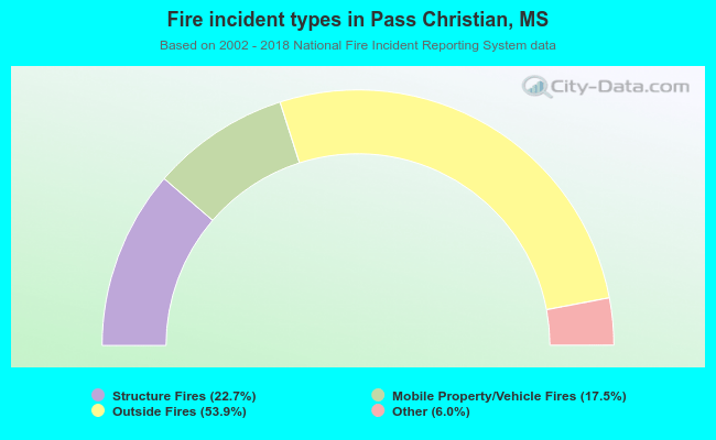 Fire incident types in Pass Christian, MS