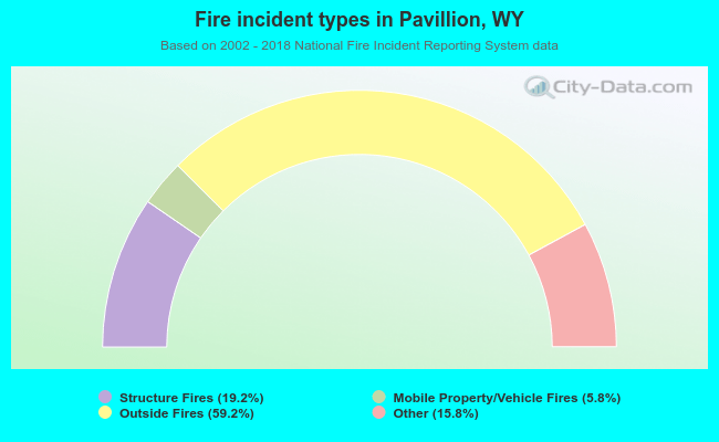 Fire incident types in Pavillion, WY