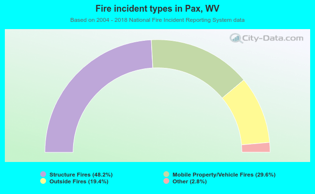 Fire incident types in Pax, WV