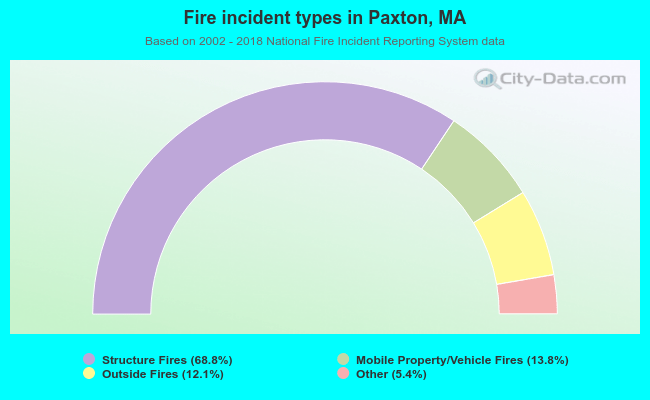 Fire incident types in Paxton, MA