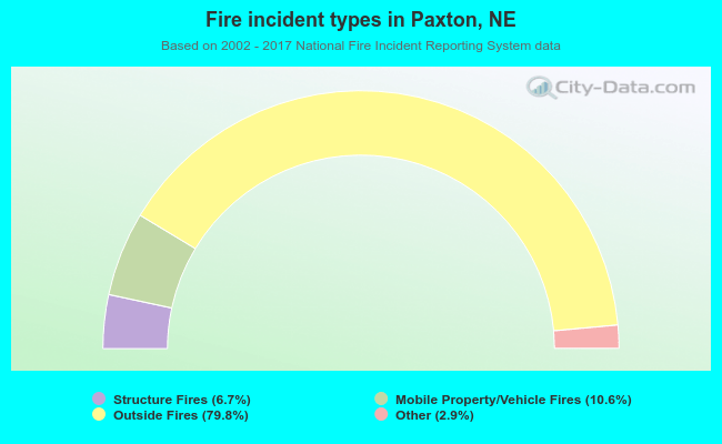 Fire incident types in Paxton, NE