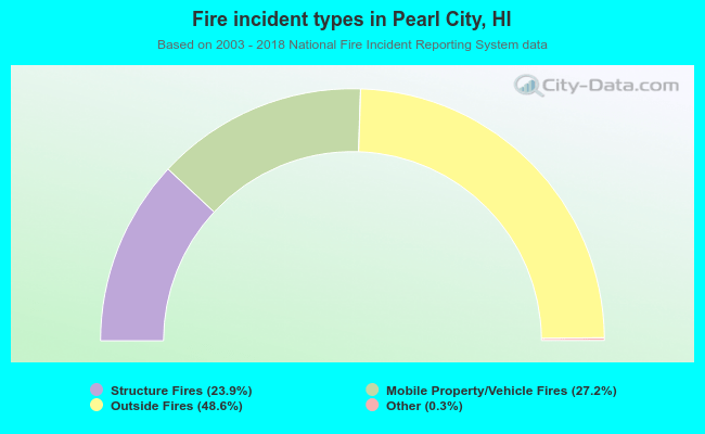 Fire incident types in Pearl City, HI
