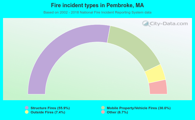 Fire incident types in Pembroke, MA