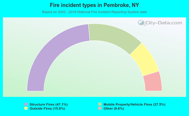 Fire incident types in Pembroke, NY