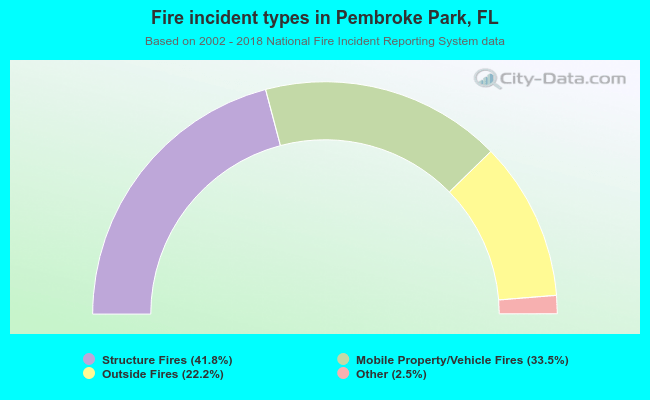 Fire incident types in Pembroke Park, FL