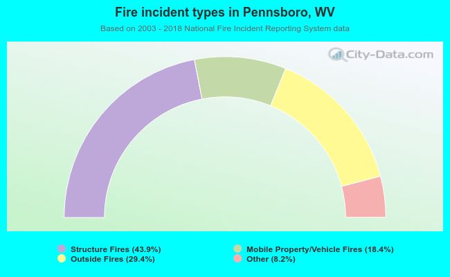 Fire incident types in Pennsboro, WV