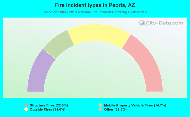 Fire incident types in Peoria, AZ
