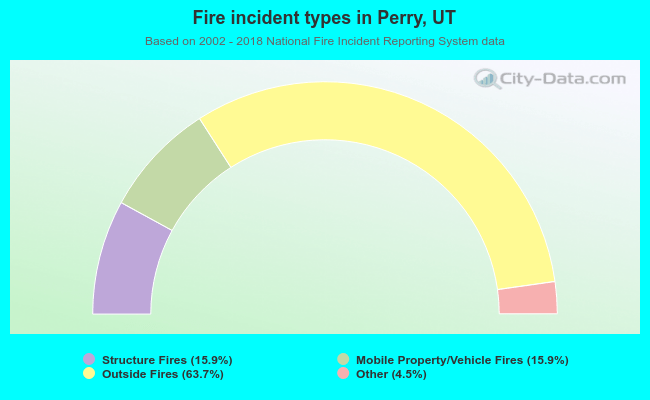 Fire incident types in Perry, UT