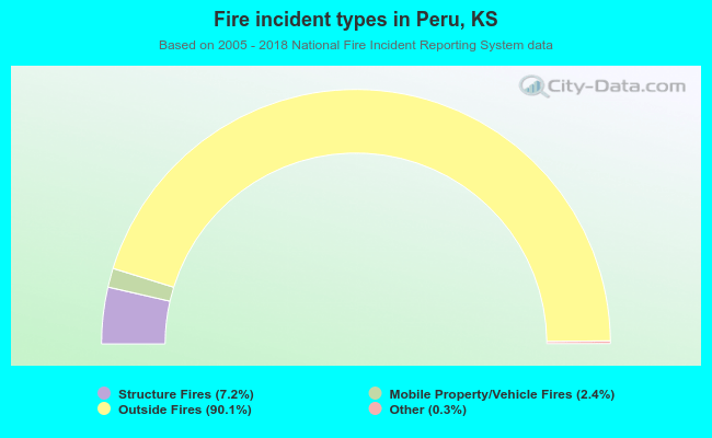 Fire incident types in Peru, KS