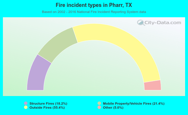 Fire incident types in Pharr, TX