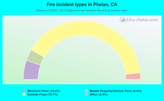 Fire incident types in Phelan, CA